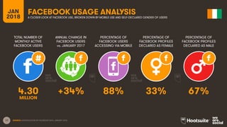 17
TOTAL NUMBER OF
MONTHLY ACTIVE
FACEBOOK USERS
ANNUAL CHANGE IN
FACEBOOK USERS
vs. JANUARY 2017
PERCENTAGE OF
FACEBOOK USERS
ACCESSING VIA MOBILE
JAN
2018
FACEBOOK USAGE ANALYSIS
A CLOSER LOOK AT FACEBOOK USE, BROKEN DOWN BY MOBILE USE AND SELF-DECLARED GENDER OF USERS
SOURCE: EXTRAPOLATION OF FACEBOOK DATA, JANUARY 2018.
PERCENTAGE OF
FACEBOOK PROFILES
DECLARED AS FEMALE
PERCENTAGE OF
FACEBOOK PROFILES
DECLARED AS MALE
4.30 +34% 88% 33% 67%
MILLION
 