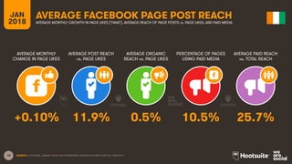 18
JAN
2018
AVERAGE FACEBOOK PAGE POST REACH
AVERAGE MONTHLY
CHANGE IN PAGE LIKES
AVERAGE POST REACH
vs. PAGE LIKES
AVERAGE ORGANIC
REACH vs. PAGE LIKES
PERCENTAGE OF PAGES
USING PAID MEDIA
AVERAGE MONTHLY GROWTH IN PAGE LIKES (‘FANS’), AVERAGE REACH OF PAGE POSTS vs. PAGE LIKES, AND PAID MEDIA
AVERAGE PAID REACH
vs. TOTAL REACH
SOURCE: LOCOWISE, JANUARY 2018. DATA REPRESENTS AVERAGE FIGURES FOR FULL-YEAR 2017.
+0.10% 11.9% 0.5% 10.5% 25.7%
 