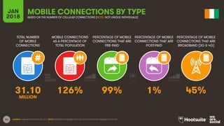 21
TOTAL NUMBER
OF MOBILE
CONNECTIONS
MOBILE CONNECTIONS
AS A PERCENTAGE OF
TOTAL POPULATION
PERCENTAGE OF MOBILE
CONNECTIONS THAT ARE
PRE-PAID
PERCENTAGE OF MOBILE
CONNECTIONS THAT ARE
POST-PAID
PERCENTAGE OF MOBILE
CONNECTIONS THAT ARE
BROADBAND (3G & 4G)
JAN
2018
MOBILE CONNECTIONS BY TYPE
BASED ON THE NUMBER OF CELLULAR CONNECTIONS (NOTE: NOT UNIQUE INDIVIDUALS)
SOURCE: GSMA INTELLIGENCE, Q4 2017. NOTE: PENETRATION FIGURES ARE FOR TOTAL POPULATION, REGARDLESS OF AGE.
31.10 126% 99% 1% 45%
MILLION
 