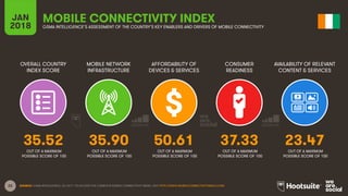 22
OVERALL COUNTRY
INDEX SCORE
MOBILE NETWORK
INFRASTRUCTURE
AFFORDABILITY OF
DEVICES & SERVICES
CONSUMER
READINESS
JAN
2018
MOBILE CONNECTIVITY INDEX
GSMA INTELLIGENCE’S ASSESSMENT OF THE COUNTRY’S KEY ENABLERS AND DRIVERS OF MOBILE CONNECTIVITY
AVAILABILITY OF RELEVANT
CONTENT & SERVICES
OUT OF A MAXIMUM
POSSIBLE SCORE OF 100
OUT OF A MAXIMUM
POSSIBLE SCORE OF 100
OUT OF A MAXIMUM
POSSIBLE SCORE OF 100
OUT OF A MAXIMUM
POSSIBLE SCORE OF 100
OUT OF A MAXIMUM
POSSIBLE SCORE OF 100
SOURCE: GSMA INTELLIGENCE, Q4 2017. TO ACCESS THE COMPLETE MOBILE CONNECTIVITY INDEX, VISIT HTTP://WWW.MOBILECONNECTIVITYINDEX.COM/
35.52 35.90 50.61 37.33 23.47
 