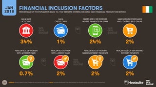23
HAS A BANK
ACCOUNT
HAS A
CREDIT CARD
MAKES AND / OR RECEIVES
MOBILE PAYMENTS VIA GSMA
MAKES ONLINE PURCHASES
AND / OR PAYS BILLS ONLINE
JAN
2018
FINANCIAL INCLUSION FACTORS
PERCENTAGE OF THE POPULATION AGED 15+ THAT REPORTS OWNING OR USING EACH FINANCIAL PRODUCT OR SERVICE
PERCENTAGE OF WOMEN
WITH A CREDIT CARD
PERCENTAGE OF MEN
WITH A CREDIT CARD
PERCENTAGE OF WOMEN
MAKING INTERNET PAYMENTS
PERCENTAGE OF MEN MAKING
INTERNET PAYMENTS
SOURCE: WORLD BANK GLOBAL FINANCIAL INCLUSION DATA (2015). NOTE: FIGURES REPRESENT THE PERCENTAGE OF PEOPLE AGED 15+, NOT TOTAL POPULATION.
34% 1% 24% 2%
0.7% 2% 2% 2%
 