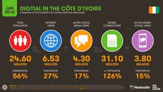 8
TOTAL
POPULATION
INTERNET
USERS
ACTIVE SOCIAL
MEDIA USERS
ACTIVE MOBILE
SOCIAL USERS
URBANISATION: PENETRATION: PENETRATION: PENETRATION:
JAN
2018
MOBILE
CONNECTIONS
vs. POPULATION:
A SNAPSHOT OF THE COUNTRY’S KEY DIGITAL STATISTICAL INDICATORS
SOURCES: POPULATION: UNITED NATIONS; U.S. CENSUS BUREAU; INTERNET: INTERNETWORLDSTATS; ITU; EUROSTAT; INTERNETLIVESTATS; CIA WORLD FACTBOOK; MIDEASTMEDIA.ORG;
FACEBOOK; GOVERNMENT OFFICIALS; REGULATORY AUTHORITIES; REPUTABLE MEDIA; SOCIAL MEDIA AND MOBILE SOCIAL MEDIA: FACEBOOK; TENCENT; VKONTAKTE; KAKAO; NAVER; DING;
TECHRASA; SIMILARWEB; KEPIOS ANALYSIS; MOBILE: GSMA INTELLIGENCE; GOOGLE; ERICSSON; KEPIOS ANALYSIS. NOTE: PENETRATION FIGURES ARE FOR TOTAL POPULATION (ALL AGES).
DIGTIAL IN THE CÔTE D’IVOIRE
24.60 6.53 4.30 31.10 3.80MILLION MILLION MILLION MILLION MILLION
56% 27% 17% 126% 15%
 