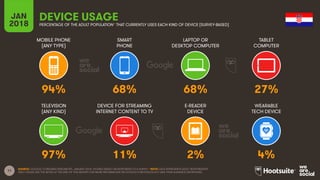 11
MOBILE PHONE
(ANY TYPE)
SMART
PHONE
LAPTOP OR
DESKTOP COMPUTER
TABLET
COMPUTER
JAN
2018
DEVICE USAGE
PERCENTAGE OF THE ADULT POPULATION* THAT CURRENTLY USES EACH KIND OF DEVICE [SURVEY-BASED]
TELEVISION
(ANY KIND)
DEVICE FOR STREAMING
INTERNET CONTENT TO TV
E-READER
DEVICE
WEARABLE
TECH DEVICE
SOURCE: GOOGLE CONSUMER BAROMETER, JANUARY 2018. FIGURES BASED ON RESPONSES TO A SURVEY. *NOTE: DATA REPRESENTS ADULT RESPONDENTS
ONLY; PLEASE SEE THE NOTES AT THE END OF THIS REPORT FOR MORE INFORMATION ON GOOGLE’S METHODOLOGY AND THEIR AUDIENCE DEFINITIONS.
94% 68% 68% 27%
97% 11% 2% 4%
 