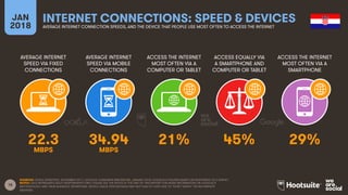 15
AVERAGE INTERNET
SPEED VIA FIXED
CONNECTIONS
AVERAGE INTERNET
SPEED VIA MOBILE
CONNECTIONS
ACCESS THE INTERNET
MOST OFTEN VIA A
COMPUTER OR TABLET
ACCESS EQUALLY VIA
A SMARTPHONE AND
COMPUTER OR TABLET
JAN
2018
INTERNET CONNECTIONS: SPEED & DEVICES
AVERAGE INTERNET CONNECTION SPEEDS, AND THE DEVICE THAT PEOPLE USE MOST OFTEN TO ACCESS THE INTERNET
ACCESS THE INTERNET
MOST OFTEN VIA A
SMARTPHONE
SOURCES: OOKLA SPEEDTEST, NOVEMBER 2017; GOOGLE CONSUMER BAROMETER, JANUARY 2018. GOOGLE’S FIGURES BASED ON RESPONSES TO A SURVEY.
NOTES: DATA REPRESENTS ADULT RESPONDENTS ONLY; PLEASE SEE THE NOTES AT THE END OF THIS REPORT FOR MORE INFORMATION ON GOOGLE’S
METHODOLOGY AND THEIR AUDIENCE DEFINITIONS. DEVICE USAGE PERCENTAGES MAY NOT SUM TO 100% DUE TO “DON’T KNOW” OR INCOMPLETE
ANSWERS.
22.3 34.94 21% 45% 29%
MBPS MBPS
 