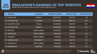 17
JAN
2018
SIMILARWEB’S RANKING OF TOP WEBSITES
RANKINGS BASED ON AVERAGE MONTHLY TRAFFIC TO EACH WEBSITE IN Q4 2017
SOURCE: SIMILARWEB, JANUARY 2018, BASED ON AVERAGE MONTHLY DATA FOR Q4 2017. NOTES: MONTHLY TRAFFIC REPRESENTS TOTAL VISITS TO EACH SITE, NOT UNIQUE VISITORS.
DATA FOR SOME COUNTRIES REPRESENTS DESKTOP TRAFFIC, WHILST OTHERS REPRESENTS TRAFFIC FROM BOTH DESKTOP AND MOBILE DEVICES. ADVISORY: SOME WEBSITES
REFERENCED ON THIS SLIDE MAY CONTAIN ADULT CONTENT, OR CONTENT THAT IS UNSUITABLE FOR THE WORKPLACE. PLEASE USE CAUTION WHEN VISITING UNKNOWN WEBSITES.
# WEBSITE CATEGORY MONTHLY TRAFFIC TIME PER VISIT PAGES PER VISIT
01
02
03
04
05
06
07
08
09
10
GOOGLE.HR SEARCH 48,500,000 13M 29S 9.5
YOUTUBE.COM TV & VIDEO 31,600,000 30M 10S 12.9
FACEBOOK.COM SOCIAL 27,200,000 18M 09S 15.9
GOOGLE.COM SEARCH 20,600,000 10M 34S 12.6
INDEX.HR NEWS & MEDIA 10,500,000 17M 03S 7.1
JUTARNJI.HR NEWS & MEDIA 8,300,000 6M 29S 3.6
24SATA.HR NEWS & MEDIA 7,400,000 13M 06S 5.3
WIKIPEDIA.ORG REFERENCE 5,700,000 5M 19S 4.2
VECERNJI.HR NEWS & MEDIA 5,000,000 9M 51S 5.4
NJUSKALO.HR SHOPPING 4,900,000 12M 52S 17.6
 