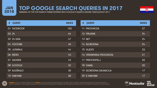 20
JAN
2018
TOP GOOGLE SEARCH QUERIES IN 2017
RANKING OF THE TOP SEARCH TERMS ENTERED INTO GOOGLE’S SEARCH ENGINE THROUGHOUT 2017
# QUERY INDEX
01
02
03
04
05
06
07
08
09
10
# QUERY INDEX
11
12
13
14
15
16
17
18
19
20
SOURCE: GOOGLE TRENDS, JANUARY 2018. NOTES: GOOGLE DOES NOT PUBLISH SEARCH VOLUMES, BUT THE ‘INDEX’ COLUMN SHOWS RELATIVE VOLUME FOR EACH
QUERY COMPARED TO THE SEARCH VOLUME FOR THE TOP QUERY (AN INDEX OF 50 MEANS THAT THE QUERY RECEIVED 50% OF THE SEARCH VOLUME OF THE TOP QUERY).
FACEBOOK 100
24 64
24 SATA 47
YOUTUBE 45
JUTARNJI 44
INDEX 43
ZAGREB 43
GOOGLE 32
NJUŠKALO 30
DNEVNIK 28
PROGNOZA 27
VRIJEME 24
NET 24
SLOBODNA 24
VIJESTI 23
VREMENSKA PROGNOZA 21
PREVODITELJ 20
GMAIL 20
SLOBODNA DALMACIJA 17
E DNEVNIK 17
 