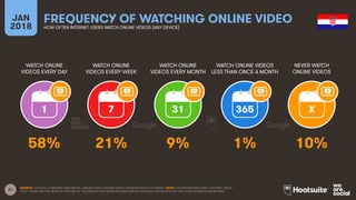 21
WATCH ONLINE
VIDEOS EVERY DAY
WATCH ONLINE
VIDEOS EVERY WEEK
WATCH ONLINE
VIDEOS EVERY MONTH
WATCH ONLINE VIDEOS
LESS THAN ONCE A MONTH
JAN
2018
FREQUENCY OF WATCHING ONLINE VIDEO
HOW OFTEN INTERNET USERS WATCH ONLINE VIDEOS (ANY DEVICE)
NEVER WATCH
ONLINE VIDEOS
1 7 31 365 X
SOURCE: GOOGLE CONSUMER BAROMETER, JANUARY 2018. FIGURES BASED ON RESPONSES TO A SURVEY. NOTE: DATA REPRESENTS ADULT INTERNET USERS
ONLY; PLEASE SEE THE NOTES AT THE END OF THIS REPORT FOR MORE INFORMATION ON GOOGLE’S METHODOLOGY AND THEIR AUDIENCE DEFINITIONS.
58% 21% 9% 1% 10%
 