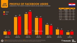 25
AGE TOTAL FEMALE MALE
TOTAL
13 – 17
18 – 24
25 – 34
35 – 44
45 – 54
55 – 64
65+
FEMALE
MALE
PROFILE OF FACEBOOK USERS
A BREAKDOWN OF THE COUNTRY’S FACEBOOK’S USERS BY AGE AND GENDER, IN THOUSANDS
JAN
2018
SOURCE: EXTRAPOLATION OF FACEBOOK DATA, JANUARY 2018. NOTES: THE ‘TOTAL’ COLUMN OF THE INSET TABLE SHOWS ORIGINAL VALUES,
WHILE GRAPH VALUES HAVE BEEN DIVIDED BY ONE THOUSAND. TABLE PERCENTAGES REPRESENT THE RESPECTIVE GENDER AND AGE GROUP’S
SHARE OF TOTAL NATIONAL FACEBOOK USERS. TABLE VALUES MAY NOT SUM EXACTLY DUE TO ROUNDING IN THE SOURCE DATA.
13 – 17
YEARS OLD
65+
YEARS OLD
25 – 34
YEARS OLD
35 – 44
YEARS OLD
45 – 54
YEARS OLD
55 – 64
YEARS OLD
18 – 24
YEARS OLD
AGE TOTAL FEMALE MALE
TOTAL 2,000,000 49% 51%
13 – 17 85,000 2% 2%
18 – 24 470,000 11% 12%
25 – 34 560,000 13% 15%
35 – 44 440,000 11% 11%
45 – 54 250,000 6% 6%
55 – 64 130,000 3% 3%
65+ 74,000 2% 2%
44
228
268
218
129
70
33
41
237
296
217
118
59
41
 