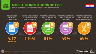 30
TOTAL NUMBER
OF MOBILE
CONNECTIONS
MOBILE CONNECTIONS
AS A PERCENTAGE OF
TOTAL POPULATION
PERCENTAGE OF MOBILE
CONNECTIONS THAT ARE
PRE-PAID
PERCENTAGE OF MOBILE
CONNECTIONS THAT ARE
POST-PAID
PERCENTAGE OF MOBILE
CONNECTIONS THAT ARE
BROADBAND (3G & 4G)
JAN
2018
MOBILE CONNECTIONS BY TYPE
BASED ON THE NUMBER OF CELLULAR CONNECTIONS (NOTE: NOT UNIQUE INDIVIDUALS)
SOURCE: GSMA INTELLIGENCE, Q4 2017. NOTE: PENETRATION FIGURES ARE FOR TOTAL POPULATION, REGARDLESS OF AGE.
4.77 114% 51% 49% 64%
MILLION
 