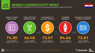 31
OVERALL COUNTRY
INDEX SCORE
MOBILE NETWORK
INFRASTRUCTURE
AFFORDABILITY OF
DEVICES & SERVICES
CONSUMER
READINESS
JAN
2018
MOBILE CONNECTIVITY INDEX
GSMA INTELLIGENCE’S ASSESSMENT OF THE COUNTRY’S KEY ENABLERS AND DRIVERS OF MOBILE CONNECTIVITY
AVAILABILITY OF RELEVANT
CONTENT & SERVICES
OUT OF A MAXIMUM
POSSIBLE SCORE OF 100
OUT OF A MAXIMUM
POSSIBLE SCORE OF 100
OUT OF A MAXIMUM
POSSIBLE SCORE OF 100
OUT OF A MAXIMUM
POSSIBLE SCORE OF 100
OUT OF A MAXIMUM
POSSIBLE SCORE OF 100
SOURCE: GSMA INTELLIGENCE, Q4 2017. TO ACCESS THE COMPLETE MOBILE CONNECTIVITY INDEX, VISIT HTTP://WWW.MOBILECONNECTIVITYINDEX.COM/
74.35 66.45 73.57 84.66 73.81
 