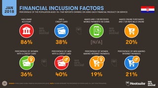 33
HAS A BANK
ACCOUNT
HAS A
CREDIT CARD
MAKES AND / OR RECEIVES
MOBILE PAYMENTS VIA GSMA
MAKES ONLINE PURCHASES
AND / OR PAYS BILLS ONLINE
JAN
2018
FINANCIAL INCLUSION FACTORS
PERCENTAGE OF THE POPULATION AGED 15+ THAT REPORTS OWNING OR USING EACH FINANCIAL PRODUCT OR SERVICE
PERCENTAGE OF WOMEN
WITH A CREDIT CARD
PERCENTAGE OF MEN
WITH A CREDIT CARD
PERCENTAGE OF WOMEN
MAKING INTERNET PAYMENTS
PERCENTAGE OF MEN MAKING
INTERNET PAYMENTS
SOURCE: WORLD BANK GLOBAL FINANCIAL INCLUSION DATA (2015). NOTE: FIGURES REPRESENT THE PERCENTAGE OF PEOPLE AGED 15+, NOT TOTAL POPULATION.
86% 38% [N/A] 20%
36% 40% 19% 21%
 