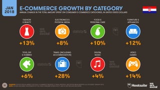 35
FASHION
& BEAUTY
ELECTRONICS &
PHYSICAL MEDIA
FOOD &
PERSONAL CARE
FURNITURE &
APPLIANCES
JAN
2018
E-COMMERCE GROWTH BY CATEGORY
ANNUAL CHANGE IN THE TOTAL AMOUNT SPENT ON CONSUMER E-COMMERCE CATEGORIES, IN UNITED STATES DOLLARS
TOYS, DIY
& HOBBIES
TRAVEL (INCLUDING
ACCOMMODATION)
DIGITAL
MUSIC
VIDEO
GAMES
SOURCES: STATISTA DIGITAL MARKET OUTLOOK, E-COMMERCE INDUSTRY, E-TRAVEL INDUSTRY, AND DIGITAL MEDIA INDUSTRY, ALL ACCESSED JANUARY 2018.
NOTE: FIGURES ARE BASED ON ESTIMATES OF FULL-YEAR CONSUMER SPEND IN 2017, AND DO NOT INCLUDE B2B SPEND.
+13% +8% +10% +12%
+6% +28% +4% +14%
 