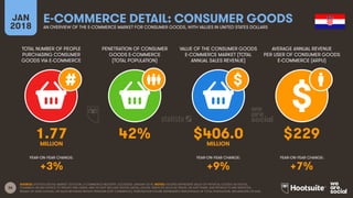 36
TOTAL NUMBER OF PEOPLE
PURCHASING CONSUMER
GOODS VIA E-COMMERCE
PENETRATION OF CONSUMER
GOODS E-COMMERCE
(TOTAL POPULATION)
VALUE OF THE CONSUMER GOODS
E-COMMERCE MARKET (TOTAL
ANNUAL SALES REVENUE)
AVERAGE ANNUAL REVENUE
PER USER OF CONSUMER GOODS
E-COMMERCE (ARPU)
YEAR-ON-YEAR CHANGE:
JAN
2018
E-COMMERCE DETAIL: CONSUMER GOODS
AN OVERVIEW OF THE E-COMMERCE MARKET FOR CONSUMER GOODS, WITH VALUES IN UNITED STATES DOLLARS
YEAR-ON-YEAR CHANGE: YEAR-ON-YEAR CHANGE:
SOURCE: STATISTA DIGITAL MARKET OUTLOOK, E-COMMERCE INDUSTRY, ACCESSED JANUARY 2018. NOTES: FIGURES REPRESENT SALES OF PHYSICAL GOODS VIA DIGITAL
CHANNELS ON ANY DEVICE TO PRIVATE END USERS, AND DO NOT INCLUDE DIGITAL MEDIA, DIGITAL SERVICES SUCH AS TRAVEL OR SOFTWARE, B2B PRODUCTS AND SERVICES,
RESALE OF USED GOODS, OR SALES BETWEEN PRIVATE PERSONS (P2P COMMERCE). PENETRATION FIGURE REPRESENTS PERCENTAGE OF TOTAL POPULATION, REGARDLESS OF AGE.
1.77 42% $406.0 $229MILLION MILLION
+3% +9% +7%
 
