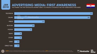 37
JAN
2018
ADVERTISING MEDIA: FIRST AWARENESS
THE CHANNEL THAT FIRST INTRODUCED INTERNET USERS* TO A PRODUCT OR SERVICE THAT THEY SUBSEQUENTLY PURCHASED
SOURCE: GOOGLE CONSUMER BAROMETER, JANUARY 2018. FIGURES BASED ON RESPONSES TO A SURVEY. *NOTE: DATA REPRESENTS ADULT INTERNET USERS ONLY; PLEASE SEE THE
NOTES AT THE END OF THIS REPORT FOR MORE INFORMATION ON GOOGLE’S METHODOLOGY AND THEIR AUDIENCE DEFINITIONS. FIGURES MAY NOT TOTAL TO 100% DUE TO ROUNDING.
31%
30%
12%
8%
7%
3%
3%
2%
2%
TELEVISION
ONLINE
PRESS
IN-STORE
POSTER
RADIO
OTHER
EMAIL
DIRECT MAIL
 