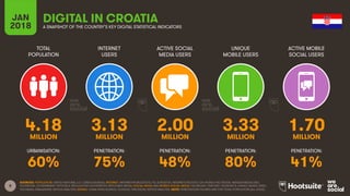 8
TOTAL
POPULATION
INTERNET
USERS
ACTIVE SOCIAL
MEDIA USERS
UNIQUE
MOBILE USERS
ACTIVE MOBILE
SOCIAL USERS
URBANISATION: PENETRATION: PENETRATION: PENETRATION: PENETRATION:
JAN
2018 A SNAPSHOT OF THE COUNTRY’S KEY DIGITAL STATISTICAL INDICATORS
SOURCES: POPULATION: UNITED NATIONS; U.S. CENSUS BUREAU; INTERNET: INTERNETWORLDSTATS; ITU; EUROSTAT; INTERNETLIVESTATS; CIA WORLD FACTBOOK; MIDEASTMEDIA.ORG;
FACEBOOK; GOVERNMENT OFFICIALS; REGULATORY AUTHORITIES; REPUTABLE MEDIA; SOCIAL MEDIA AND MOBILE SOCIAL MEDIA: FACEBOOK; TENCENT; VKONTAKTE; KAKAO; NAVER; DING;
TECHRASA; SIMILARWEB; KEPIOS ANALYSIS; MOBILE: GSMA INTELLIGENCE; GOOGLE; ERICSSON; KEPIOS ANALYSIS. NOTE: PENETRATION FIGURES ARE FOR TOTAL POPULATION (ALL AGES).
DIGITAL IN CROATIA
4.18 3.13 2.00 3.33 1.70MILLION MILLION MILLION MILLION MILLION
60% 75% 48% 80% 41%
 
