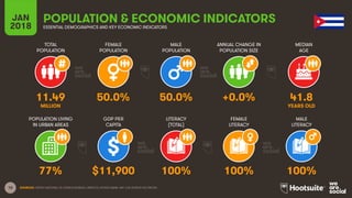 10
TOTAL
POPULATION
FEMALE
POPULATION
MALE
POPULATION
MEDIAN
AGE
JAN
2018
POPULATION & ECONOMIC INDICATORS
ESSENTIAL DEMOGRAPHICS AND KEY ECONOMIC INDICATORS
ANNUAL CHANGE IN
POPULATION SIZE
POPULATION LIVING
IN URBAN AREAS
GDP PER
CAPITA
LITERACY
(TOTAL)
MALE
LITERACY
FEMALE
LITERACY
SOURCES: UNITED NATIONS; US CENSUS BUREAU; UNESCO; WORLD BANK, IMF; CIA WORLD FACTBOOK.
11.49 50.0% 50.0% +0.0% 41.8
MILLION YEARS OLD
77% $11,900 100% 100% 100%
 