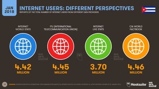 12
INTERNET
WORLD STATS
ITU (INTERNATIONAL
TELECOMMUNICATION UNION)
INTERNET
LIVE STATS
JAN
2018
INTERNET USERS: DIFFERENT PERSPECTIVES
REPORTS OF THE TOTAL NUMBER OF INTERNET USERS FROM DIFFERENT DATA PROVIDERS
CIA WORLD
FACTBOOK
SOURCES: INTERNETWORLDSTATS; INTERNATIONAL TELECOMMUNICATION UNION (ITU); INTERNETLIVESTATS; CIA WORLD FACTBOOK; ALL LATEST REPORTED FIGURES AS OF JANUARY 2018.
4.42 4.45 3.70 4.46
MILLION MILLION MILLION MILLION
 