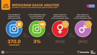 17
TOTAL NUMBER OF
MONTHLY ACTIVE
INSTAGRAM USERS
ACTIVE INSTAGRAM USERS
AS A PERCENTAGE OF
TOTAL POPULATION
FEMALE USERS AS A
PERCENTAGE OF ALL
ACTIVE INSTAGRAM USERS
MALE USERS AS A
PERCENTAGE OF ALL
ACTIVE INSTAGRAM USERS
JAN
2018
INSTAGRAM USAGE ANALYSIS
AN OVERVIEW OF MONTHLY ACTIVE INSTAGRAM USERS, BROKEN DOWN BY GENDER
SOURCE: EXTRAPOLATION OF DATA FROM INSTAGRAM (VIA FACEBOOK), JANUARY 2018. PENETRATION RATES ARE FOR TOTAL POPULATION, REGARDLESS OF AGE.
370.0 3% [N/A] [N/A]
THOUSAND
 