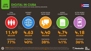 8
TOTAL
POPULATION
INTERNET
USERS
ACTIVE SOCIAL
MEDIA USERS
ACTIVE MOBILE
SOCIAL USERS
URBANISATION: PENETRATION: PENETRATION: PENETRATION:
JAN
2018
MOBILE
CONNECTIONS
vs. POPULATION:
A SNAPSHOT OF THE COUNTRY’S KEY DIGITAL STATISTICAL INDICATORS
SOURCES: POPULATION: UNITED NATIONS; U.S. CENSUS BUREAU; INTERNET: INTERNETWORLDSTATS; ITU; EUROSTAT; INTERNETLIVESTATS; CIA WORLD FACTBOOK; MIDEASTMEDIA.ORG;
FACEBOOK; GOVERNMENT OFFICIALS; REGULATORY AUTHORITIES; REPUTABLE MEDIA; SOCIAL MEDIA AND MOBILE SOCIAL MEDIA: FACEBOOK; TENCENT; VKONTAKTE; KAKAO; NAVER; DING;
TECHRASA; SIMILARWEB; KEPIOS ANALYSIS; MOBILE: GSMA INTELLIGENCE; GOOGLE; ERICSSON; KEPIOS ANALYSIS. NOTE: PENETRATION FIGURES ARE FOR TOTAL POPULATION (ALL AGES).
DIGITAL IN CUBA
11.49 4.63 4.40 4.74 4.18MILLION MILLION MILLION MILLION MILLION
77% 40% 38% 41% 36%
 