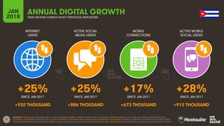 9
INTERNET
USERS
ACTIVE SOCIAL
MEDIA USERS
MOBILE
CONNECTIONS
ACTIVE MOBILE
SOCIAL USERS
SINCE JAN 2017 SINCE JAN 2017 SINCE JAN 2017 SINCE JAN 2017
JAN
2018 YEAR-ON-YEAR CHANGE IN KEY STATISTICAL INDICATORS
ANNUAL DIGITAL GROWTH
SOURCES: POPULATION: UNITED NATIONS; U.S. CENSUS BUREAU; INTERNET: INTERNETWORLDSTATS; ITU; EUROSTAT; INTERNETLIVESTATS; CIA WORLD FACTBOOK; MIDEASTMEDIA.ORG;
FACEBOOK; GOVERNMENT OFFICIALS; REGULATORY AUTHORITIES; REPUTABLE MEDIA; SOCIAL MEDIA AND MOBILE SOCIAL MEDIA: FACEBOOK; TENCENT; VKONTAKTE; KAKAO; NAVER; DING;
TECHRASA; SIMILARWEB; KEPIOS ANALYSIS; MOBILE: GSMA INTELLIGENCE; GOOGLE; ERICSSON; KEPIOS ANALYSIS. GROWTH DATA: WE ARE SOCIAL & HOOTSUITE’S DIGITAL IN 2017 REPORT.
+25% +25% +17% +28%
+932 THOUSAND +886 THOUSAND +673 THOUSAND +912 THOUSAND
 