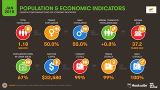 10
TOTAL
POPULATION
FEMALE
POPULATION
MALE
POPULATION
MEDIAN
AGE
JAN
2018
POPULATION & ECONOMIC INDICATORS
ESSENTIAL DEMOGRAPHICS AND KEY ECONOMIC INDICATORS
ANNUAL CHANGE IN
POPULATION SIZE
POPULATION LIVING
IN URBAN AREAS
GDP PER
CAPITA
LITERACY
(TOTAL)
MALE
LITERACY
FEMALE
LITERACY
SOURCES: UNITED NATIONS; US CENSUS BUREAU; UNESCO; WORLD BANK, IMF; CIA WORLD FACTBOOK.
1.18 50.0% 50.0% +0.8% 37.2
MILLION YEARS OLD
67% $32,580 99% 99% 100%
 