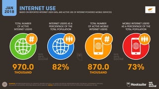 11
TOTAL NUMBER
OF ACTIVE
INTERNET USERS
INTERNET USERS AS A
PERCENTAGE OF THE
TOTAL POPULATION
TOTAL NUMBER
OF ACTIVE MOBILE
INTERNET USERS
MOBILE INTERNET USERS
AS A PERCENTAGE OF THE
TOTAL POPULATION
JAN
2018
INTERNET USE
BASED ON REPORTED INTERNET USER DATA, AND ACTIVE USE OF INTERNET-POWERED MOBILE SERVICES
SOURCES: INTERNETWORLDSTATS; ITU; EUROSTAT; INTERNETLIVESTATS; CIA WORLD FACTBOOK; MIDEASTMEDIA.ORG; FACEBOOK; GOVERNMENT OFFICIALS;
REGULATORY AUTHORITIES; REPUTABLE MEDIA; KEPIOS ANALYSIS. NOTES: PENETRATION FIGURES ARE FOR FULL POPULATION, REGARDLESS OF AGE.
970.0 82% 870.0 73%
THOUSAND THOUSAND
 