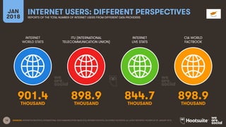 12
INTERNET
WORLD STATS
ITU (INTERNATIONAL
TELECOMMUNICATION UNION)
INTERNET
LIVE STATS
JAN
2018
INTERNET USERS: DIFFERENT PERSPECTIVES
REPORTS OF THE TOTAL NUMBER OF INTERNET USERS FROM DIFFERENT DATA PROVIDERS
CIA WORLD
FACTBOOK
SOURCES: INTERNETWORLDSTATS; INTERNATIONAL TELECOMMUNICATION UNION (ITU); INTERNETLIVESTATS; CIA WORLD FACTBOOK; ALL LATEST REPORTED FIGURES AS OF JANUARY 2018.
901.4 898.9 844.7 898.9
THOUSAND THOUSAND THOUSAND THOUSAND
 