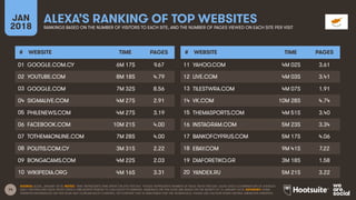 14
JAN
2018
ALEXA’S RANKING OF TOP WEBSITES
RANKINGS BASED ON THE NUMBER OF VISITORS TO EACH SITE, AND THE NUMBER OF PAGES VIEWED ON EACH SITE PER VISIT
# WEBSITE TIME PAGES
01
02
03
04
05
06
07
08
09
10
# WEBSITE TIME PAGES
11
12
13
14
15
16
17
18
19
20
SOURCE: ALEXA, JANUARY 2018. NOTES: ‘TIME’ REPRESENTS TIME SPENT ON SITE PER DAY. ‘PAGES’ REPRESENTS NUMBER OF PAGE VIEWS PER DAY. ALEXA USES A COMBINATION OF AVERAGE
DAILY VISITORS AND PAGE VIEWS OVER A ONE-MONTH PERIOD TO CALCULATE ITS RANKING. RANKINGS ON THIS SLIDE ARE BASED ON THE MONTH TO 16 JANUARY 2018. ADVISORY: SOME
WEBSITES REFERENCED ON THIS SLIDE MAY CONTAIN ADULT CONTENT, OR CONTENT THAT IS UNSUITABLE FOR THE WORKPLACE. PLEASE USE CAUTION WHEN VISITING UNKNOWN WEBSITES.
GOOGLE.COM.CY 6M 17S 9.67
YOUTUBE.COM 8M 18S 4.79
GOOGLE.COM 7M 32S 8.56
SIGMALIVE.COM 4M 27S 2.91
PHILENEWS.COM 4M 27S 3.19
FACEBOOK.COM 10M 21S 4.00
TOTHEMAONLINE.COM 7M 28S 4.00
POLITIS.COM.CY 3M 31S 2.22
BONGACAMS.COM 4M 22S 2.03
WIKIPEDIA.ORG 4M 16S 3.31
YAHOO.COM 4M 02S 3.61
LIVE.COM 4M 03S 3.41
TILESTWRA.COM 4M 07S 1.91
VK.COM 10M 28S 4.74
THEMASPORTS.COM 4M 51S 3.40
INSTAGRAM.COM 5M 23S 3.34
BANKOFCYPRUS.COM 5M 17S 4.06
EBAY.COM 9M 41S 7.22
DIAFORETIKO.GR 3M 18S 1.58
YANDEX.RU 5M 21S 3.22
 