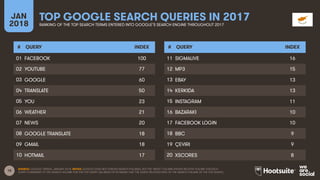 15
JAN
2018
TOP GOOGLE SEARCH QUERIES IN 2017
RANKING OF THE TOP SEARCH TERMS ENTERED INTO GOOGLE’S SEARCH ENGINE THROUGHOUT 2017
# QUERY INDEX
01
02
03
04
05
06
07
08
09
10
# QUERY INDEX
11
12
13
14
15
16
17
18
19
20
SOURCE: GOOGLE TRENDS, JANUARY 2018. NOTES: GOOGLE DOES NOT PUBLISH SEARCH VOLUMES, BUT THE ‘INDEX’ COLUMN SHOWS RELATIVE VOLUME FOR EACH
QUERY COMPARED TO THE SEARCH VOLUME FOR THE TOP QUERY (AN INDEX OF 50 MEANS THAT THE QUERY RECEIVED 50% OF THE SEARCH VOLUME OF THE TOP QUERY).
FACEBOOK 100
YOUTUBE 77
GOOGLE 60
TRANSLATE 50
YOU 23
WEATHER 21
NEWS 20
GOOGLE TRANSLATE 18
GMAIL 18
HOTMAIL 17
SIGMALIVE 16
MP3 15
EBAY 13
KERKIDA 13
INSTAGRAM 11
BAZARAKI 10
FACEBOOK LOGIN 10
BBC 9
ÇEVIRI 9
XSCORES 8
 