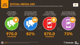 16
TOTAL NUMBER
OF ACTIVE SOCIAL
MEDIA USERS
ACTIVE SOCIAL USERS
AS A PERCENTAGE OF
THE TOTAL POPULATION
TOTAL NUMBER
OF SOCIAL USERS
ACCESSING VIA MOBILE
ACTIVE MOBILE SOCIAL
USERS AS A PERCENTAGE
OF THE TOTAL POPULATION
JAN
2018
SOCIAL MEDIA USE
BASED ON THE MONTHLY ACTIVE USERS REPORTED BY THE MOST ACTIVE SOCIAL MEDIA PLATFORM IN EACH COUNTRY
SOURCES: FACEBOOK; TENCENT; VKONTAKTE; KAKAO; NAVER; DING; TECHRASA; SIMILARWEB; KEPIOS ANALYSIS
NOTE: PENETRATION FIGURES ARE FOR TOTAL POPULATION, REGARDLESS OF AGE.
970.0 82% 870.0 73%
THOUSAND THOUSAND
 
