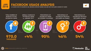 17
TOTAL NUMBER OF
MONTHLY ACTIVE
FACEBOOK USERS
ANNUAL CHANGE IN
FACEBOOK USERS
vs. JANUARY 2017
PERCENTAGE OF
FACEBOOK USERS
ACCESSING VIA MOBILE
JAN
2018
FACEBOOK USAGE ANALYSIS
A CLOSER LOOK AT FACEBOOK USE, BROKEN DOWN BY MOBILE USE AND SELF-DECLARED GENDER OF USERS
SOURCE: EXTRAPOLATION OF FACEBOOK DATA, JANUARY 2018.
PERCENTAGE OF
FACEBOOK PROFILES
DECLARED AS FEMALE
PERCENTAGE OF
FACEBOOK PROFILES
DECLARED AS MALE
970.0 +4% 90% 46% 54%
THOUSAND
 