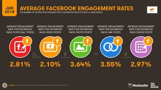 19
AVERAGE ENGAGEMENT
RATE FOR FACEBOOK
PAGE POSTS (ALL TYPES)
AVERAGE ENGAGEMENT
RATE FOR FACEBOOK
PAGE VIDEO POSTS
AVERAGE ENGAGEMENT
RATE FOR FACEBOOK
PAGE PHOTO POSTS
AVERAGE ENGAGEMENT
RATE FOR FACEBOOK
PAGE LINK POSTS
JAN
2018
AVERAGE FACEBOOK ENGAGEMENT RATES
THE NUMBER OF PEOPLE WHO ENGAGE WITH A FACEBOOK PAGE’S POSTS vs. PAGE REACH
AVERAGE ENGAGEMENT
RATE FOR FACEBOOK
PAGE STATUS POSTS
SOURCE: LOCOWISE, JANUARY 2018. DATA REPRESENTS AVERAGE FIGURES FOR FULL-YEAR 2017.
2.81% 2.10% 3.64% 3.55% 2.97%
 