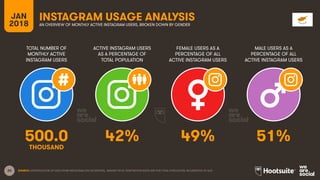 20
TOTAL NUMBER OF
MONTHLY ACTIVE
INSTAGRAM USERS
ACTIVE INSTAGRAM USERS
AS A PERCENTAGE OF
TOTAL POPULATION
FEMALE USERS AS A
PERCENTAGE OF ALL
ACTIVE INSTAGRAM USERS
MALE USERS AS A
PERCENTAGE OF ALL
ACTIVE INSTAGRAM USERS
JAN
2018
INSTAGRAM USAGE ANALYSIS
AN OVERVIEW OF MONTHLY ACTIVE INSTAGRAM USERS, BROKEN DOWN BY GENDER
SOURCE: EXTRAPOLATION OF DATA FROM INSTAGRAM (VIA FACEBOOK), JANUARY 2018. PENETRATION RATES ARE FOR TOTAL POPULATION, REGARDLESS OF AGE.
500.0 42% 49% 51%
THOUSAND
 