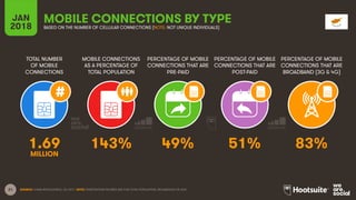 21
TOTAL NUMBER
OF MOBILE
CONNECTIONS
MOBILE CONNECTIONS
AS A PERCENTAGE OF
TOTAL POPULATION
PERCENTAGE OF MOBILE
CONNECTIONS THAT ARE
PRE-PAID
PERCENTAGE OF MOBILE
CONNECTIONS THAT ARE
POST-PAID
PERCENTAGE OF MOBILE
CONNECTIONS THAT ARE
BROADBAND (3G & 4G)
JAN
2018
MOBILE CONNECTIONS BY TYPE
BASED ON THE NUMBER OF CELLULAR CONNECTIONS (NOTE: NOT UNIQUE INDIVIDUALS)
SOURCE: GSMA INTELLIGENCE, Q4 2017. NOTE: PENETRATION FIGURES ARE FOR TOTAL POPULATION, REGARDLESS OF AGE.
1.69 143% 49% 51% 83%
MILLION
 