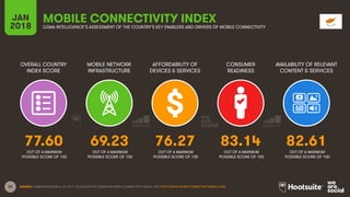 22
OVERALL COUNTRY
INDEX SCORE
MOBILE NETWORK
INFRASTRUCTURE
AFFORDABILITY OF
DEVICES & SERVICES
CONSUMER
READINESS
JAN
2018
MOBILE CONNECTIVITY INDEX
GSMA INTELLIGENCE’S ASSESSMENT OF THE COUNTRY’S KEY ENABLERS AND DRIVERS OF MOBILE CONNECTIVITY
AVAILABILITY OF RELEVANT
CONTENT & SERVICES
OUT OF A MAXIMUM
POSSIBLE SCORE OF 100
OUT OF A MAXIMUM
POSSIBLE SCORE OF 100
OUT OF A MAXIMUM
POSSIBLE SCORE OF 100
OUT OF A MAXIMUM
POSSIBLE SCORE OF 100
OUT OF A MAXIMUM
POSSIBLE SCORE OF 100
SOURCE: GSMA INTELLIGENCE, Q4 2017. TO ACCESS THE COMPLETE MOBILE CONNECTIVITY INDEX, VISIT HTTP://WWW.MOBILECONNECTIVITYINDEX.COM/
77.60 69.23 76.27 83.14 82.61
 