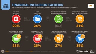 23
HAS A BANK
ACCOUNT
HAS A
CREDIT CARD
MAKES AND / OR RECEIVES
MOBILE PAYMENTS VIA GSMA
MAKES ONLINE PURCHASES
AND / OR PAYS BILLS ONLINE
JAN
2018
FINANCIAL INCLUSION FACTORS
PERCENTAGE OF THE POPULATION AGED 15+ THAT REPORTS OWNING OR USING EACH FINANCIAL PRODUCT OR SERVICE
PERCENTAGE OF WOMEN
WITH A CREDIT CARD
PERCENTAGE OF MEN
WITH A CREDIT CARD
PERCENTAGE OF WOMEN
MAKING INTERNET PAYMENTS
PERCENTAGE OF MEN MAKING
INTERNET PAYMENTS
SOURCE: WORLD BANK GLOBAL FINANCIAL INCLUSION DATA (2015). NOTE: FIGURES REPRESENT THE PERCENTAGE OF PEOPLE AGED 15+, NOT TOTAL POPULATION.
90% 26% [N/A] 31%
28% 25% 27% 35%
 