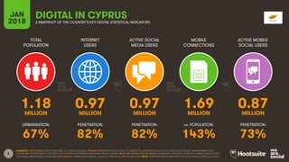 8
TOTAL
POPULATION
INTERNET
USERS
ACTIVE SOCIAL
MEDIA USERS
ACTIVE MOBILE
SOCIAL USERS
URBANISATION: PENETRATION: PENETRATION: PENETRATION:
JAN
2018
MOBILE
CONNECTIONS
vs. POPULATION:
A SNAPSHOT OF THE COUNTRY’S KEY DIGITAL STATISTICAL INDICATORS
SOURCES: POPULATION: UNITED NATIONS; U.S. CENSUS BUREAU; INTERNET: INTERNETWORLDSTATS; ITU; EUROSTAT; INTERNETLIVESTATS; CIA WORLD FACTBOOK; MIDEASTMEDIA.ORG;
FACEBOOK; GOVERNMENT OFFICIALS; REGULATORY AUTHORITIES; REPUTABLE MEDIA; SOCIAL MEDIA AND MOBILE SOCIAL MEDIA: FACEBOOK; TENCENT; VKONTAKTE; KAKAO; NAVER; DING;
TECHRASA; SIMILARWEB; KEPIOS ANALYSIS; MOBILE: GSMA INTELLIGENCE; GOOGLE; ERICSSON; KEPIOS ANALYSIS. NOTE: PENETRATION FIGURES ARE FOR TOTAL POPULATION (ALL AGES).
DIGITAL IN CYPRUS
1.18 0.97 0.97 1.69 0.87MILLION MILLION MILLION MILLION MILLION
67% 82% 82% 143% 73%
 