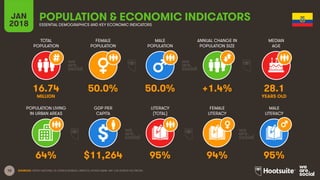 10
TOTAL
POPULATION
FEMALE
POPULATION
MALE
POPULATION
MEDIAN
AGE
JAN
2018
POPULATION & ECONOMIC INDICATORS
ESSENTIAL DEMOGRAPHICS AND KEY ECONOMIC INDICATORS
ANNUAL CHANGE IN
POPULATION SIZE
POPULATION LIVING
IN URBAN AREAS
GDP PER
CAPITA
LITERACY
(TOTAL)
MALE
LITERACY
FEMALE
LITERACY
SOURCES: UNITED NATIONS; US CENSUS BUREAU; UNESCO; WORLD BANK, IMF; CIA WORLD FACTBOOK.
16.74 50.0% 50.0% +1.4% 28.1
MILLION YEARS OLD
64% $11,264 95% 94% 95%
 