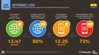 11
TOTAL NUMBER
OF ACTIVE
INTERNET USERS
INTERNET USERS AS A
PERCENTAGE OF THE
TOTAL POPULATION
TOTAL NUMBER
OF ACTIVE MOBILE
INTERNET USERS
MOBILE INTERNET USERS
AS A PERCENTAGE OF THE
TOTAL POPULATION
JAN
2018
INTERNET USE
BASED ON REPORTED INTERNET USER DATA, AND ACTIVE USE OF INTERNET-POWERED MOBILE SERVICES
SOURCES: INTERNETWORLDSTATS; ITU; EUROSTAT; INTERNETLIVESTATS; CIA WORLD FACTBOOK; MIDEASTMEDIA.ORG; FACEBOOK; GOVERNMENT OFFICIALS;
REGULATORY AUTHORITIES; REPUTABLE MEDIA; KEPIOS ANALYSIS. NOTES: PENETRATION FIGURES ARE FOR FULL POPULATION, REGARDLESS OF AGE.
13.47 80% 12.25 73%
MILLION MILLION
 