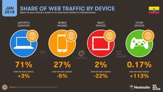 13
LAPTOPS &
DESKTOPS
MOBILE
PHONES
TABLET
DEVICES
OTHER
DEVICES
YEAR-ON-YEAR CHANGE:
JAN
2018
SHARE OF WEB TRAFFIC BY DEVICE
BASED ON EACH DEVICE’S SHARE OF ALL WEB PAGES SERVED TO WEB BROWSERS
YEAR-ON-YEAR CHANGE: YEAR-ON-YEAR CHANGE: YEAR-ON-YEAR CHANGE:
SOURCES: STATCOUNTER, JANUARY 2018, AND STATCOUNTER, JANUARY 2017.
71% 27% 2% 0.17%
+3% -5% -22% +113%
 