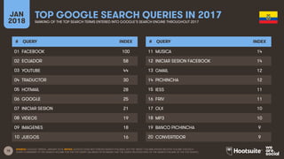 15
JAN
2018
TOP GOOGLE SEARCH QUERIES IN 2017
RANKING OF THE TOP SEARCH TERMS ENTERED INTO GOOGLE’S SEARCH ENGINE THROUGHOUT 2017
# QUERY INDEX
01
02
03
04
05
06
07
08
09
10
# QUERY INDEX
11
12
13
14
15
16
17
18
19
20
SOURCE: GOOGLE TRENDS, JANUARY 2018. NOTES: GOOGLE DOES NOT PUBLISH SEARCH VOLUMES, BUT THE ‘INDEX’ COLUMN SHOWS RELATIVE VOLUME FOR EACH
QUERY COMPARED TO THE SEARCH VOLUME FOR THE TOP QUERY (AN INDEX OF 50 MEANS THAT THE QUERY RECEIVED 50% OF THE SEARCH VOLUME OF THE TOP QUERY).
FACEBOOK 100
ECUADOR 58
YOUTUBE 44
TRADUCTOR 30
HOTMAIL 28
GOOGLE 25
INICIAR SESION 21
VIDEOS 19
IMAGENES 18
JUEGOS 16
MUSICA 14
INICIAR SESION FACEBOOK 14
GMAIL 12
PICHINCHA 12
IESS 11
FRIV 11
OLX 10
MP3 10
BANCO PICHINCHA 9
CONVERTIDOR 9
 