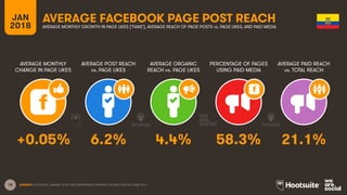 18
JAN
2018
AVERAGE FACEBOOK PAGE POST REACH
AVERAGE MONTHLY
CHANGE IN PAGE LIKES
AVERAGE POST REACH
vs. PAGE LIKES
AVERAGE ORGANIC
REACH vs. PAGE LIKES
PERCENTAGE OF PAGES
USING PAID MEDIA
AVERAGE MONTHLY GROWTH IN PAGE LIKES (‘FANS’), AVERAGE REACH OF PAGE POSTS vs. PAGE LIKES, AND PAID MEDIA
AVERAGE PAID REACH
vs. TOTAL REACH
SOURCE: LOCOWISE, JANUARY 2018. DATA REPRESENTS AVERAGE FIGURES FOR FULL-YEAR 2017.
+0.05% 6.2% 4.4% 58.3% 21.1%
 
