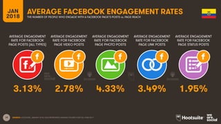 19
AVERAGE ENGAGEMENT
RATE FOR FACEBOOK
PAGE POSTS (ALL TYPES)
AVERAGE ENGAGEMENT
RATE FOR FACEBOOK
PAGE VIDEO POSTS
AVERAGE ENGAGEMENT
RATE FOR FACEBOOK
PAGE PHOTO POSTS
AVERAGE ENGAGEMENT
RATE FOR FACEBOOK
PAGE LINK POSTS
JAN
2018
AVERAGE FACEBOOK ENGAGEMENT RATES
THE NUMBER OF PEOPLE WHO ENGAGE WITH A FACEBOOK PAGE’S POSTS vs. PAGE REACH
AVERAGE ENGAGEMENT
RATE FOR FACEBOOK
PAGE STATUS POSTS
SOURCE: LOCOWISE, JANUARY 2018. DATA REPRESENTS AVERAGE FIGURES FOR FULL-YEAR 2017.
3.13% 2.78% 4.33% 3.49% 1.95%
 