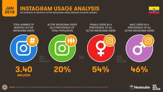 20
TOTAL NUMBER OF
MONTHLY ACTIVE
INSTAGRAM USERS
ACTIVE INSTAGRAM USERS
AS A PERCENTAGE OF
TOTAL POPULATION
FEMALE USERS AS A
PERCENTAGE OF ALL
ACTIVE INSTAGRAM USERS
MALE USERS AS A
PERCENTAGE OF ALL
ACTIVE INSTAGRAM USERS
JAN
2018
INSTAGRAM USAGE ANALYSIS
AN OVERVIEW OF MONTHLY ACTIVE INSTAGRAM USERS, BROKEN DOWN BY GENDER
SOURCE: EXTRAPOLATION OF DATA FROM INSTAGRAM (VIA FACEBOOK), JANUARY 2018. PENETRATION RATES ARE FOR TOTAL POPULATION, REGARDLESS OF AGE.
3.40 20% 54% 46%
MILLION
 