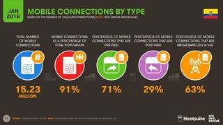 21
TOTAL NUMBER
OF MOBILE
CONNECTIONS
MOBILE CONNECTIONS
AS A PERCENTAGE OF
TOTAL POPULATION
PERCENTAGE OF MOBILE
CONNECTIONS THAT ARE
PRE-PAID
PERCENTAGE OF MOBILE
CONNECTIONS THAT ARE
POST-PAID
PERCENTAGE OF MOBILE
CONNECTIONS THAT ARE
BROADBAND (3G & 4G)
JAN
2018
MOBILE CONNECTIONS BY TYPE
BASED ON THE NUMBER OF CELLULAR CONNECTIONS (NOTE: NOT UNIQUE INDIVIDUALS)
SOURCE: GSMA INTELLIGENCE, Q4 2017. NOTE: PENETRATION FIGURES ARE FOR TOTAL POPULATION, REGARDLESS OF AGE.
15.23 91% 71% 29% 63%
MILLION
 