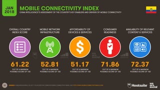 22
OVERALL COUNTRY
INDEX SCORE
MOBILE NETWORK
INFRASTRUCTURE
AFFORDABILITY OF
DEVICES & SERVICES
CONSUMER
READINESS
JAN
2018
MOBILE CONNECTIVITY INDEX
GSMA INTELLIGENCE’S ASSESSMENT OF THE COUNTRY’S KEY ENABLERS AND DRIVERS OF MOBILE CONNECTIVITY
AVAILABILITY OF RELEVANT
CONTENT & SERVICES
OUT OF A MAXIMUM
POSSIBLE SCORE OF 100
OUT OF A MAXIMUM
POSSIBLE SCORE OF 100
OUT OF A MAXIMUM
POSSIBLE SCORE OF 100
OUT OF A MAXIMUM
POSSIBLE SCORE OF 100
OUT OF A MAXIMUM
POSSIBLE SCORE OF 100
SOURCE: GSMA INTELLIGENCE, Q4 2017. TO ACCESS THE COMPLETE MOBILE CONNECTIVITY INDEX, VISIT HTTP://WWW.MOBILECONNECTIVITYINDEX.COM/
61.22 52.81 51.17 71.86 72.37
 