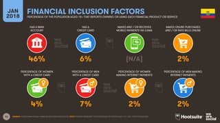 23
HAS A BANK
ACCOUNT
HAS A
CREDIT CARD
MAKES AND / OR RECEIVES
MOBILE PAYMENTS VIA GSMA
MAKES ONLINE PURCHASES
AND / OR PAYS BILLS ONLINE
JAN
2018
FINANCIAL INCLUSION FACTORS
PERCENTAGE OF THE POPULATION AGED 15+ THAT REPORTS OWNING OR USING EACH FINANCIAL PRODUCT OR SERVICE
PERCENTAGE OF WOMEN
WITH A CREDIT CARD
PERCENTAGE OF MEN
WITH A CREDIT CARD
PERCENTAGE OF WOMEN
MAKING INTERNET PAYMENTS
PERCENTAGE OF MEN MAKING
INTERNET PAYMENTS
SOURCE: WORLD BANK GLOBAL FINANCIAL INCLUSION DATA (2015). NOTE: FIGURES REPRESENT THE PERCENTAGE OF PEOPLE AGED 15+, NOT TOTAL POPULATION.
46% 6% [N/A] 2%
4% 7% 2% 2%
 