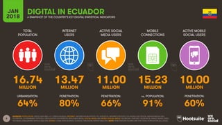 8
TOTAL
POPULATION
INTERNET
USERS
ACTIVE SOCIAL
MEDIA USERS
ACTIVE MOBILE
SOCIAL USERS
URBANISATION: PENETRATION: PENETRATION: PENETRATION:
JAN
2018
MOBILE
CONNECTIONS
vs. POPULATION:
A SNAPSHOT OF THE COUNTRY’S KEY DIGITAL STATISTICAL INDICATORS
SOURCES: POPULATION: UNITED NATIONS; U.S. CENSUS BUREAU; INTERNET: INTERNETWORLDSTATS; ITU; EUROSTAT; INTERNETLIVESTATS; CIA WORLD FACTBOOK; MIDEASTMEDIA.ORG;
FACEBOOK; GOVERNMENT OFFICIALS; REGULATORY AUTHORITIES; REPUTABLE MEDIA; SOCIAL MEDIA AND MOBILE SOCIAL MEDIA: FACEBOOK; TENCENT; VKONTAKTE; KAKAO; NAVER; DING;
TECHRASA; SIMILARWEB; KEPIOS ANALYSIS; MOBILE: GSMA INTELLIGENCE; GOOGLE; ERICSSON; KEPIOS ANALYSIS. NOTE: PENETRATION FIGURES ARE FOR TOTAL POPULATION (ALL AGES).
DIGITAL IN ECUADOR
16.74 13.47 11.00 15.23 10.00MILLION MILLION MILLION MILLION MILLION
64% 80% 66% 91% 60%
 