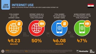 12
TOTAL NUMBER
OF ACTIVE
INTERNET USERS
INTERNET USERS AS A
PERCENTAGE OF THE
TOTAL POPULATION
TOTAL NUMBER
OF ACTIVE MOBILE
INTERNET USERS
MOBILE INTERNET USERS
AS A PERCENTAGE OF THE
TOTAL POPULATION
JAN
2018
INTERNET USE
BASED ON REPORTED INTERNET USER DATA, AND USER-CLAIMED MOBILE INTERNET USE
SOURCES: INTERNETWORLDSTATS; ITU; EUROSTAT; INTERNETLIVESTATS; CIA WORLD FACTBOOK; MIDEASTMEDIA.ORG; FACEBOOK; GOVERNMENT OFFICIALS; REGULATORY AUTHORITIES;
REPUTABLE MEDIA; GLOBALWEBINDEX, Q2 & Q3 2017. NOTES: GLOBALWEBINDEX DATA IS BASED ON A SURVEY OF INTERNET USERS AGED 16-64, BUT DATA HAS BEEN REBASED TO SHOW
TOTAL NATIONAL PENETRATION, REGARDLESS OF AGE. PENETRATION FIGURES BASED ON POPULATION DATA FROM THE UNITED NATIONS AND THE U.S. CENSUS BUREAU.
49.23 50% 46.08 47%
MILLION MILLION
 