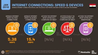 14
AVERAGE INTERNET
SPEED VIA FIXED
CONNECTIONS
AVERAGE INTERNET
SPEED VIA MOBILE
CONNECTIONS
ACCESS THE INTERNET
MOST OFTEN VIA A
COMPUTER OR TABLET
ACCESS EQUALLY VIA
A SMARTPHONE AND
COMPUTER OR TABLET
JAN
2018
INTERNET CONNECTIONS: SPEED & DEVICES
AVERAGE INTERNET CONNECTION SPEEDS, AND THE DEVICE THAT PEOPLE USE MOST OFTEN TO ACCESS THE INTERNET
ACCESS THE INTERNET
MOST OFTEN VIA A
SMARTPHONE
SOURCES: OOKLA SPEEDTEST, NOVEMBER 2017; GOOGLE CONSUMER BAROMETER, JANUARY 2018. GOOGLE’S FIGURES BASED ON RESPONSES TO A SURVEY.
NOTES: DATA REPRESENTS ADULT RESPONDENTS ONLY; PLEASE SEE THE NOTES AT THE END OF THIS REPORT FOR MORE INFORMATION ON GOOGLE’S
METHODOLOGY AND THEIR AUDIENCE DEFINITIONS. DEVICE USAGE PERCENTAGES MAY NOT SUM TO 100% DUE TO “DON’T KNOW” OR INCOMPLETE
ANSWERS.
5.38 15.4 [N/A] [N/A] [N/A]
MBPS MBPS
 